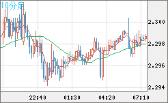 英ポンド/ＮＺドルチャート（GBP/NZD）10分足
