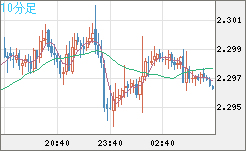 英ポンド/ＮＺドルチャート（GBP/NZD）10分足