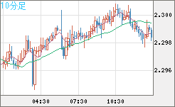 英ポンド/ＮＺドルチャート（GBP/NZD）10分足