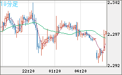 英ポンド/ＮＺドルチャート（GBP/NZD）10分足