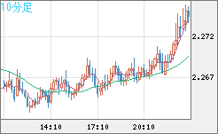 英ポンド/ＮＺドルチャート（GBP/NZD）10分足