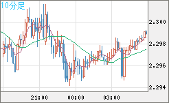 英ポンド/ＮＺドルチャート（GBP/NZD）10分足