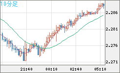 英ポンド/NZドルチャート(GBP/NZD)10分足