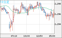 英ポンド/ＮＺドルチャート（GBP/NZD）10分足
