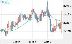 英ポンド/ＮＺドルチャート（GBP/NZD）10分足