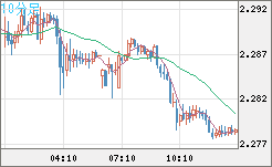 英ポンド/ＮＺドルチャート（GBP/NZD）10分足
