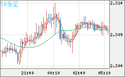 英ポンド/ＮＺドルチャート（GBP/NZD）10分足