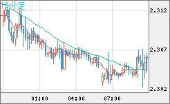 英ポンド/ＮＺドルチャート（GBP/NZD）10分足