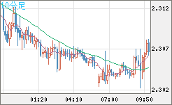英ポンド/ＮＺドルチャート（GBP/NZD）10分足