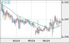 英ポンド/ＮＺドルチャート（GBP/NZD）10分足