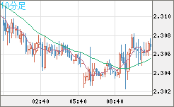 英ポンド/ＮＺドルチャート（GBP/NZD）10分足