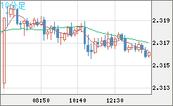 英ポンド/ＮＺドルチャート（GBP/NZD）10分足