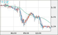 英ポンド/ＮＺドルチャート（GBP/NZD）10分足