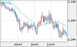 英ポンド/ＮＺドルチャート（GBP/NZD）10分足