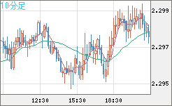 英ポンド/ＮＺドルチャート（GBP/NZD）10分足