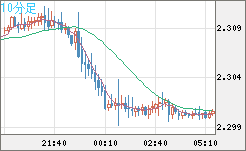 英ポンド/ＮＺドルチャート（GBP/NZD）10分足