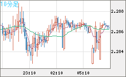 英ポンド/ＮＺドルチャート（GBP/NZD）10分足