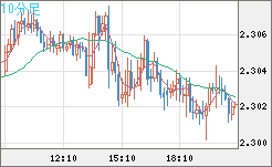 英ポンド/ＮＺドルチャート（GBP/NZD）10分足