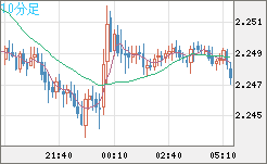 英ポンド/ＮＺドルチャート（GBP/NZD）10分足
