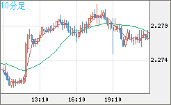 英ポンド/ＮＺドルチャート（GBP/NZD）10分足
