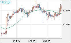 英ポンド/ＮＺドルチャート（GBP/NZD）10分足