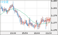 英ポンド/ＮＺドルチャート（GBP/NZD）10分足