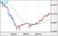 英ポンド/ＮＺドルチャート（GBP/NZD）10分足