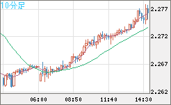 英ポンド/ＮＺドルチャート（GBP/NZD）10分足