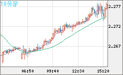 英ポンド/ＮＺドルチャート（GBP/NZD）10分足