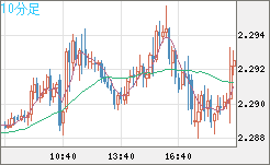 英ポンド/ＮＺドルチャート（GBP/NZD）10分足