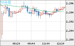 英ポンド/ＮＺドルチャート（GBP/NZD）10分足