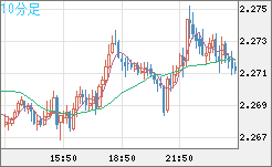 英ポンド/ＮＺドルチャート（GBP/NZD）10分足