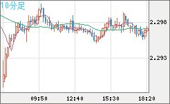 英ポンド/NZドルチャート(GBP/NZD)10分足