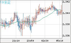 英ポンド/ＮＺドルチャート（GBP/NZD）10分足