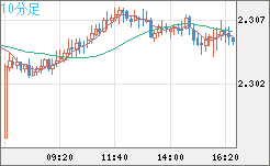 英ポンド/ＮＺドルチャート（GBP/NZD）10分足