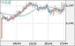 英ポンド/ＮＺドルチャート（GBP/NZD）10分足
