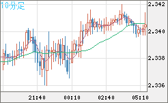 英ポンド/ＮＺドルチャート（GBP/NZD）10分足