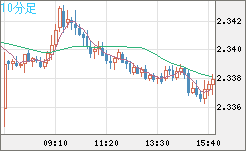 英ポンド/ＮＺドルチャート（GBP/NZD）10分足