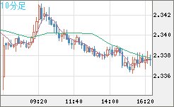 英ポンド/ＮＺドルチャート（GBP/NZD）10分足