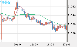 英ポンド/ＮＺドルチャート（GBP/NZD）10分足