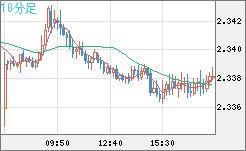 英ポンド/ＮＺドルチャート（GBP/NZD）10分足