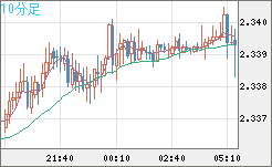 英ポンド/ＮＺドルチャート（GBP/NZD）10分足