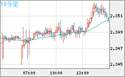 英ポンド/ＮＺドルチャート（GBP/NZD）10分足