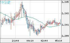 英ポンド/NZドルチャート(GBP/NZD)10分足