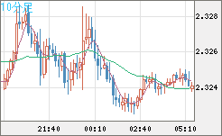 英ポンド/NZドルチャート(GBP/NZD)10分足