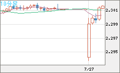 英ポンド/ＮＺドルチャート（GBP/NZD）10分足