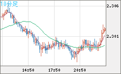 英ポンド/ＮＺドルチャート（GBP/NZD）10分足