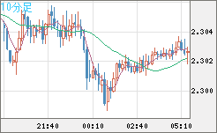 英ポンド/ＮＺドルチャート（GBP/NZD）10分足