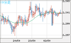 英ポンド/ＮＺドルチャート（GBP/NZD）10分足
