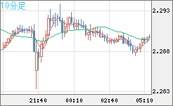 英ポンド/NZドルチャート(GBP/NZD)10分足